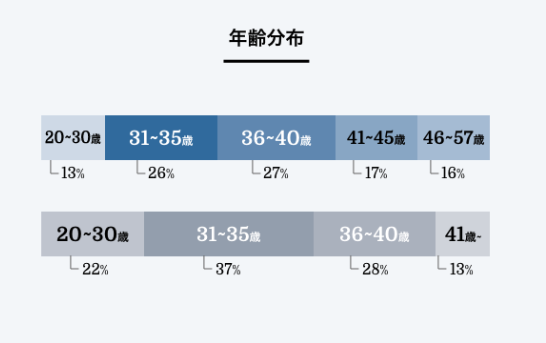 ゼクシィ縁結びエージェント会員の年齢分布