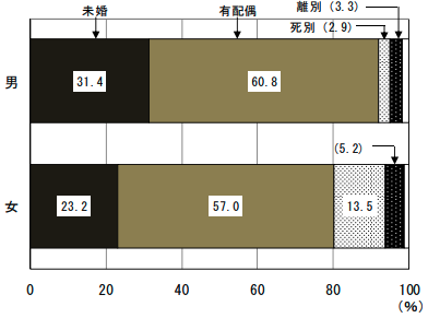 厚生労働省が発表した平成17年までの男女別の配偶関係の図