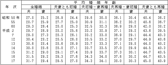 厚生労働省が発表した平成17年までの夫妻の平均結婚年齢