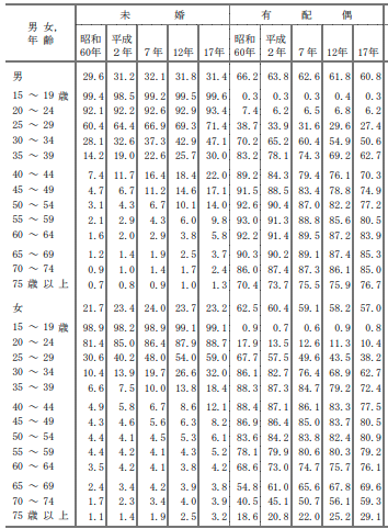 厚生労働省が発表したH17年の年代別の未婚率と結婚率