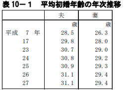 厚生労働省が発表した初婚年齢の結果