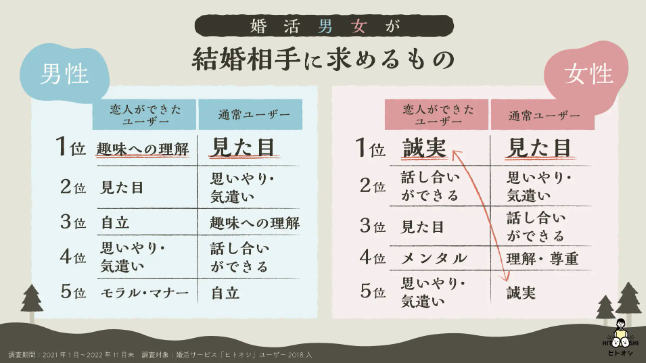 婚活成功後の男女が結婚相手に求めるもの