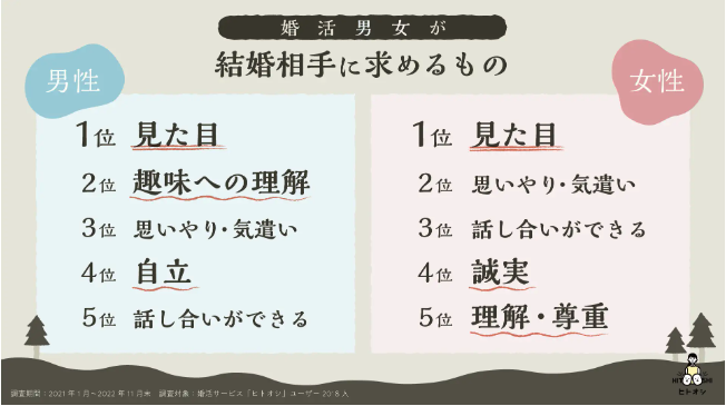 婚活している男女が結婚相手に求めるもの